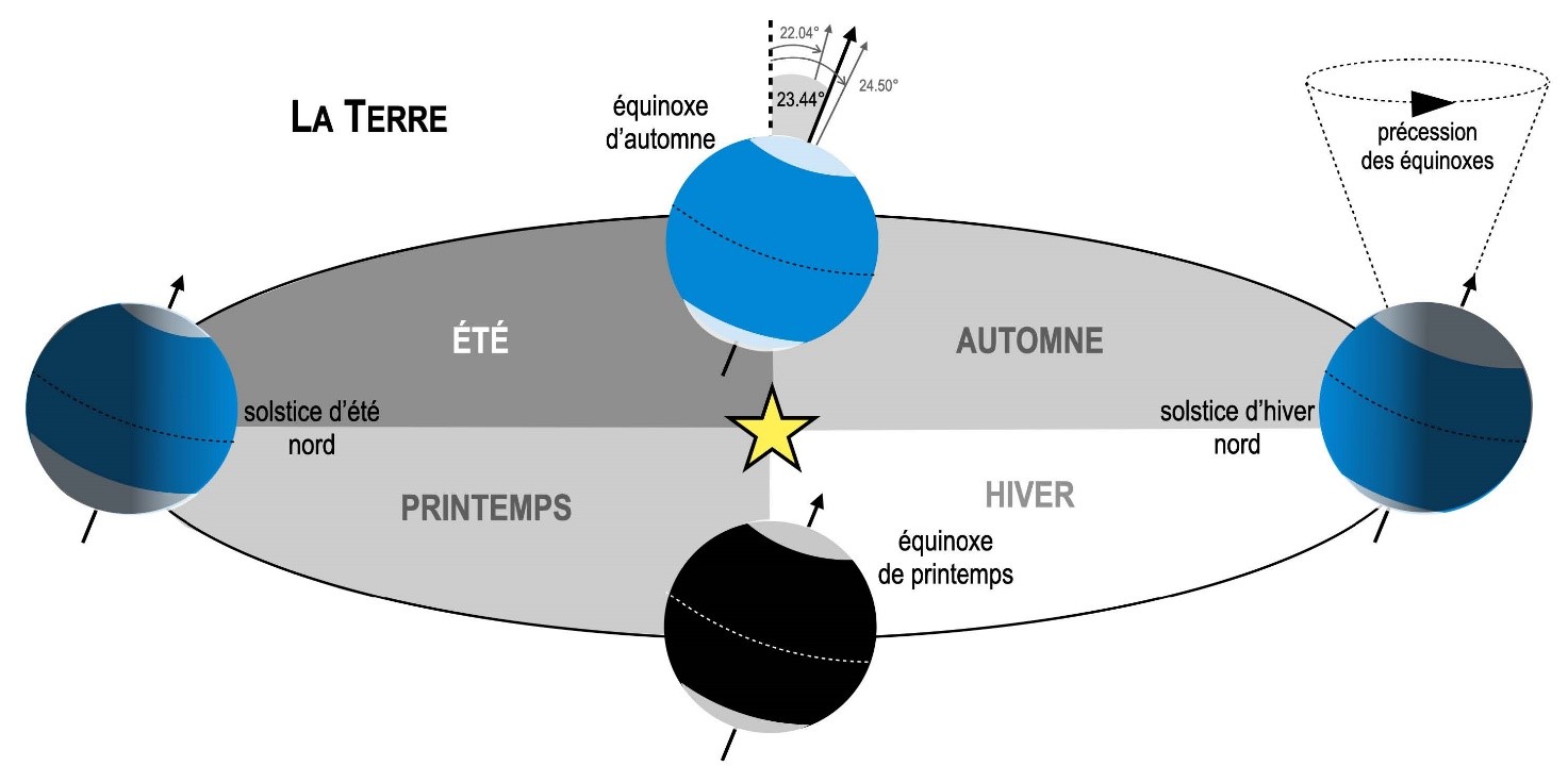 precession equinoxe